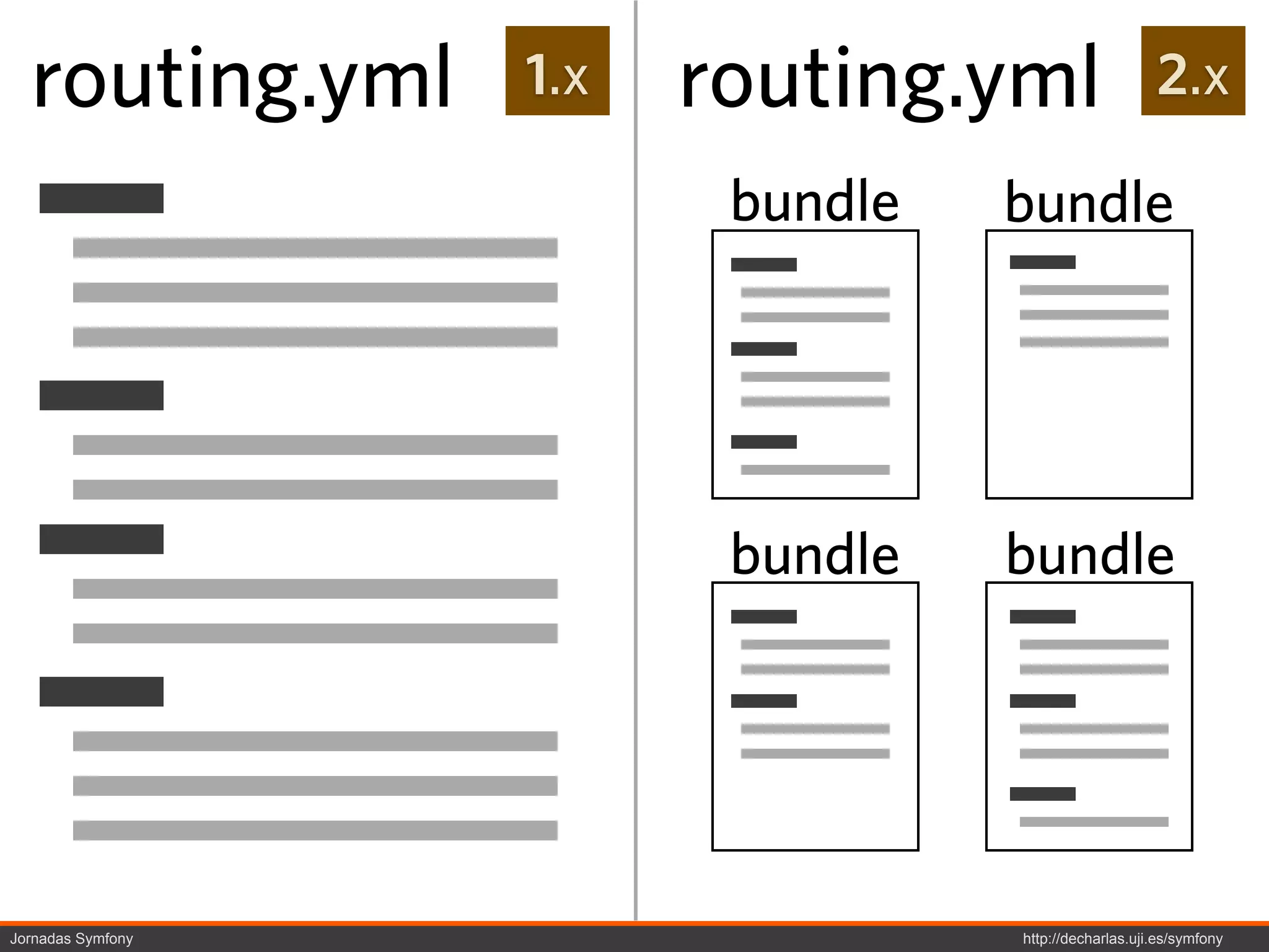 routing.yml      1.x   routing.yml                   2.x

                          bundle   bundle




                          bundle   bundle




Jornadas Symfony                   http://decharlas.uji.es/symfony
 