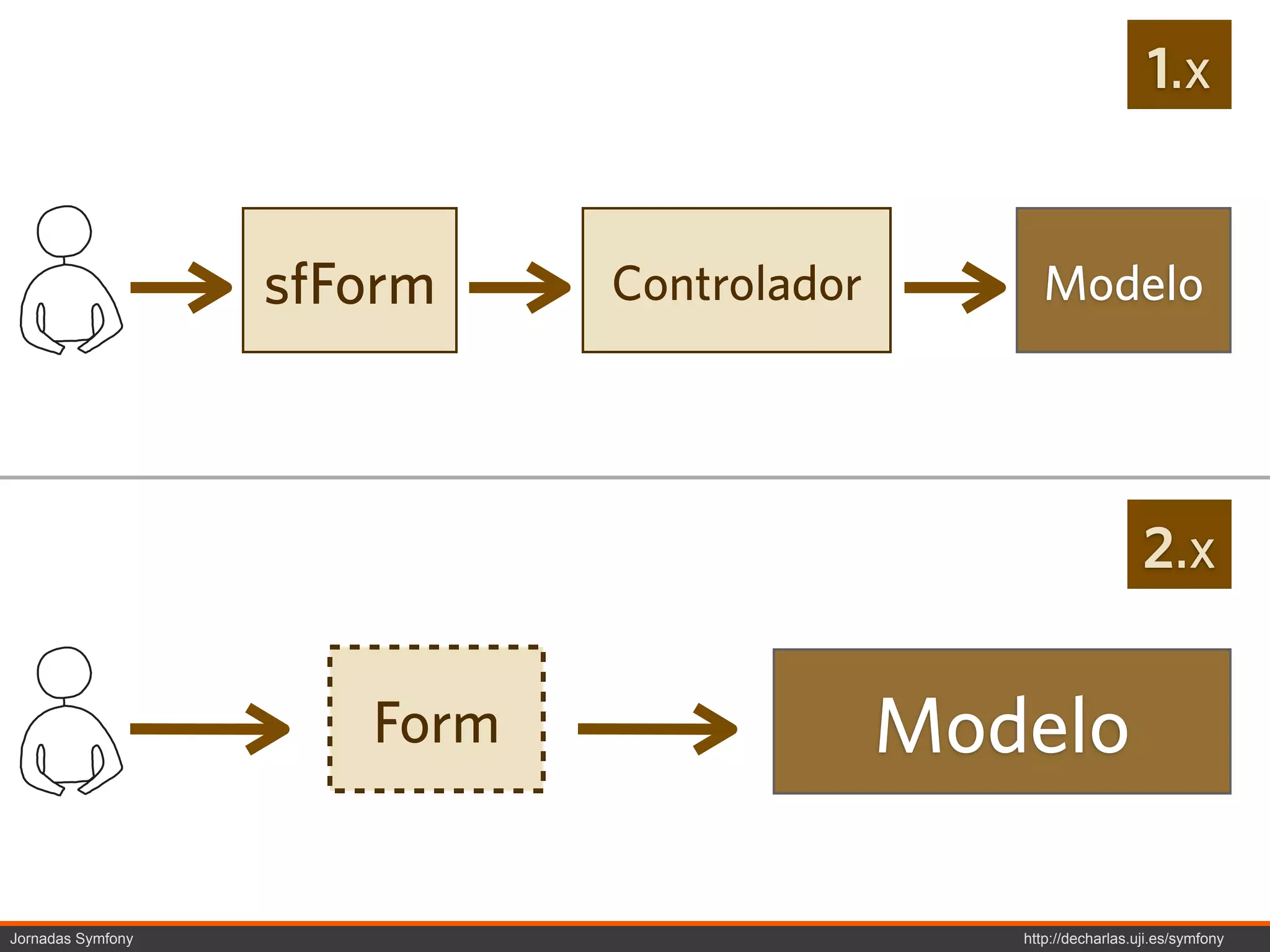 1.x


                   sfForm    Controlador         Modelo




                                                                2.x

                      Form                 Modelo

Jornadas Symfony                              http://decharlas.uji.es/symfony
 