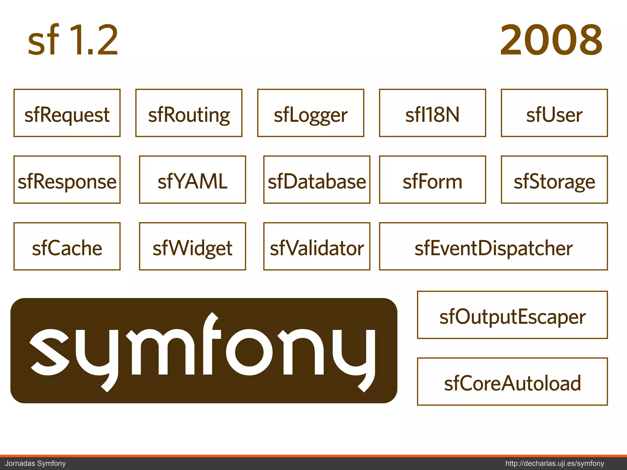 sf 1.2                                            2008
     sfRequest     sfRouting   sfLogger      sfI18N          sfUser


   sfResponse       sfYAML     sfDatabase    sfForm      sfStorage


       sfCache     sfWidget    sfValidator    sfEventDispatcher




     symfony
                                                sfOutputEscaper


                                                 sfCoreAutoload


Jornadas Symfony                                       http://decharlas.uji.es/symfony
 