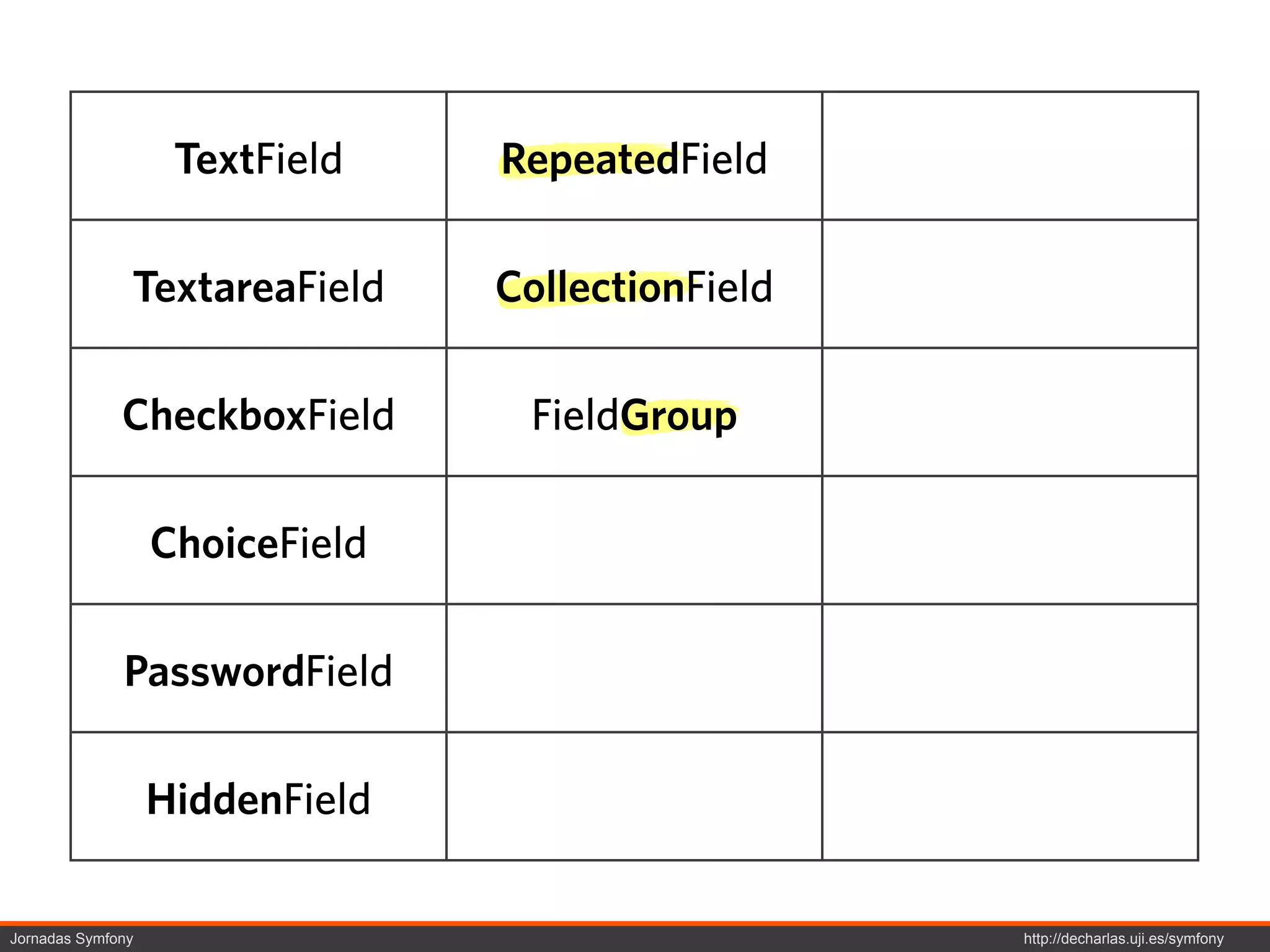 TextField    RepeatedField

               TextareaField     CollectionField

              CheckboxField       FieldGroup

                   ChoiceField

              PasswordField

                   HiddenField

Jornadas Symfony                                   http://decharlas.uji.es/symfony
 