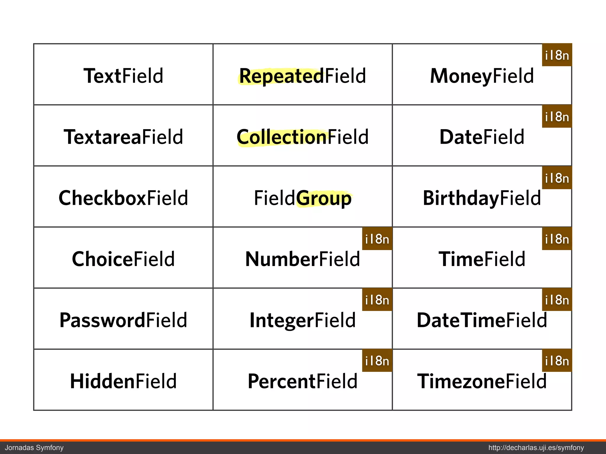 i18n
                    TextField    RepeatedField           MoneyField
                                                                                 i18n
               TextareaField     CollectionField          DateField
                                                                                 i18n
              CheckboxField       FieldGroup            BirthdayField
                                                 i18n                            i18n
                   ChoiceField   NumberField              TimeField
                                                 i18n                            i18n
              PasswordField       IntegerField          DateTimeField
                                                 i18n                            i18n
                   HiddenField    PercentField          TimezoneField

Jornadas Symfony                                               http://decharlas.uji.es/symfony
 