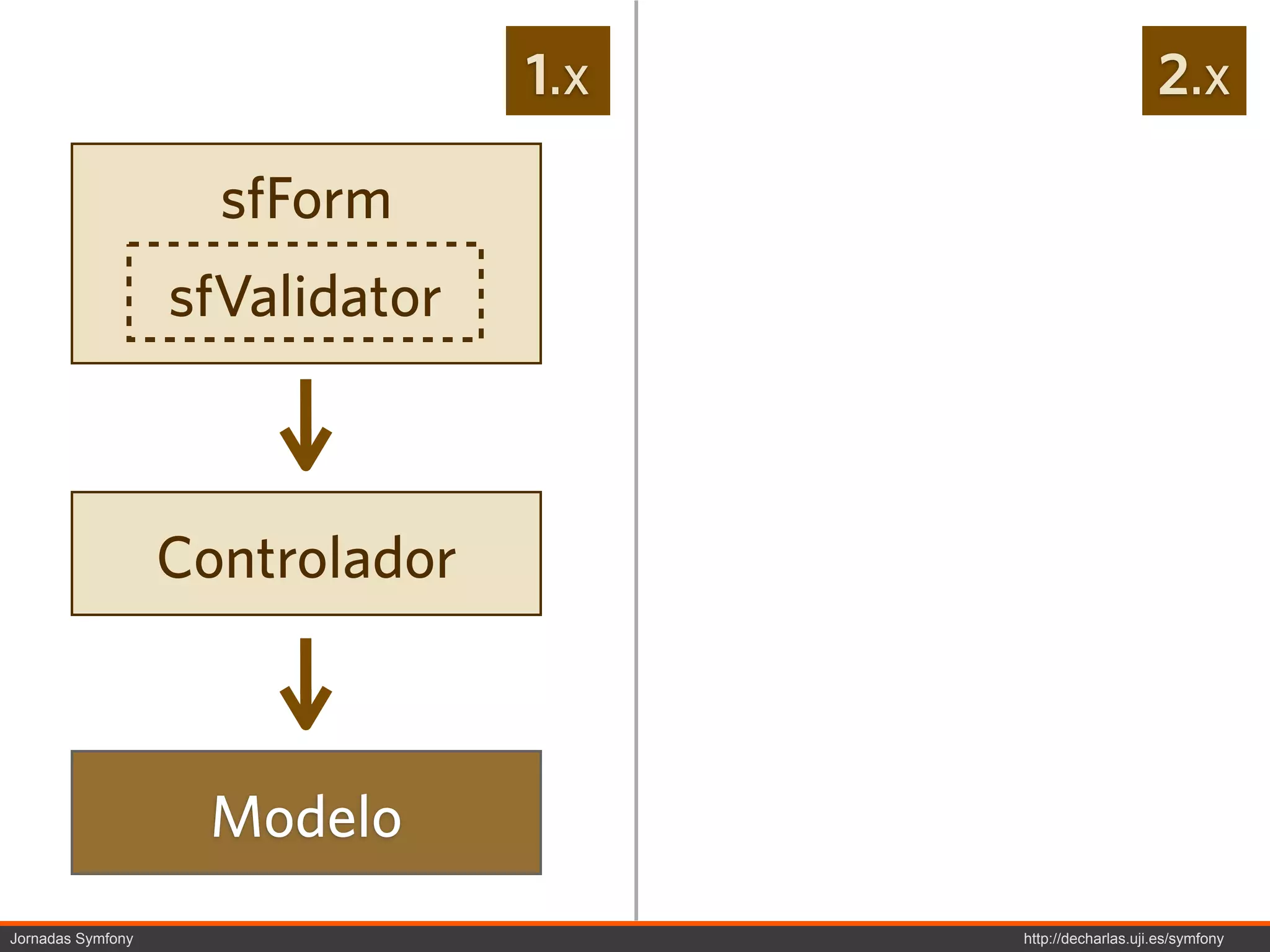 1.x                       2.x

                     sfForm
                     Form
                   sfValidator



                          Validador
                   Controlador



                    Modelo
                    Modelo
Jornadas Symfony                       http://decharlas.uji.es/symfony
 