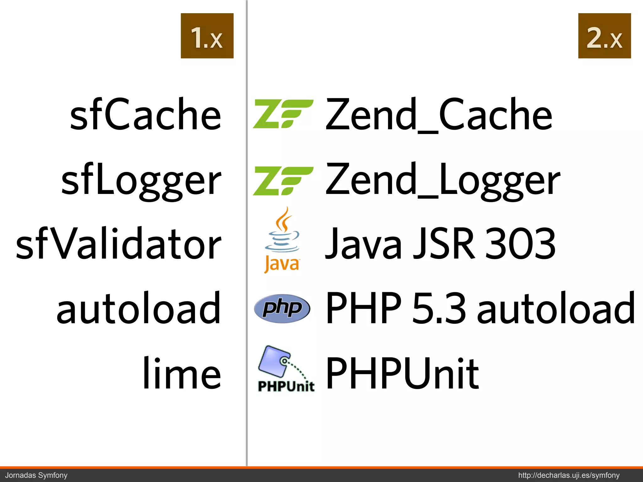 1.x                                2.x

     sfCache             Zend_Cache
    sfLogger             Zend_Logger
  sfValidator            Java JSR 303
    autoload             PHP 5.3 autoload
         lime            PHPUnit
Jornadas Symfony                  http://decharlas.uji.es/symfony
 