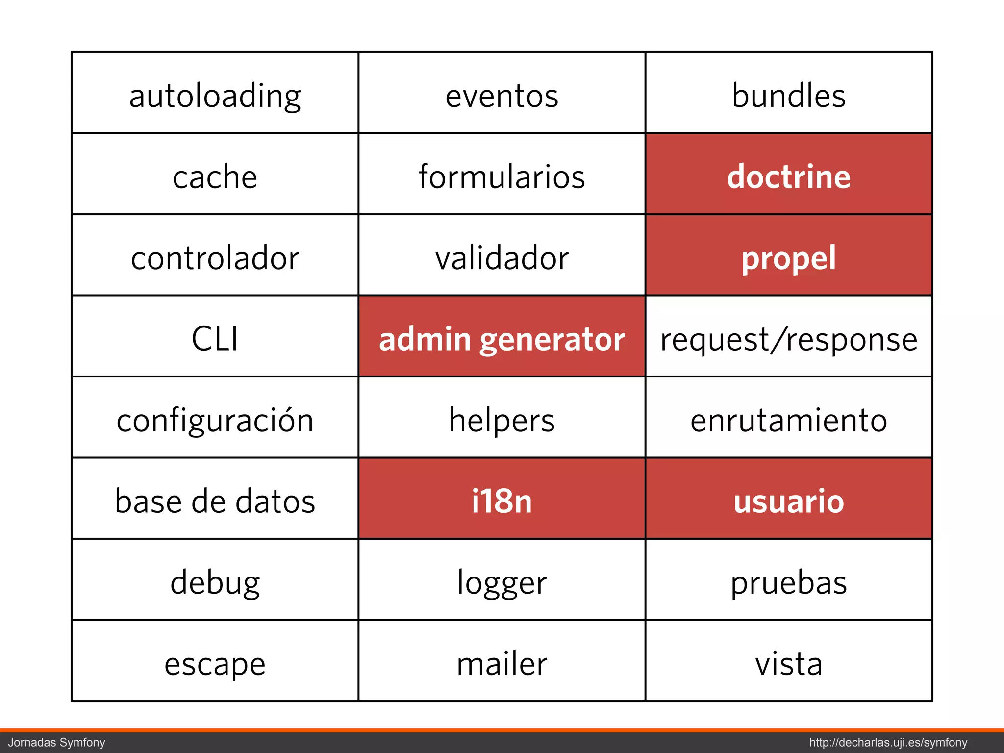 autoloading        eventos          bundles

                      cache          formularios       doctrine

                    controlador       validador         propel

                       CLI         admin generator request/response

                   configuración       helpers       enrutamiento

                   base de datos        i18n            usuario

                      debug            logger          pruebas

                      escape           mailer            vista

Jornadas Symfony                                            http://decharlas.uji.es/symfony
 