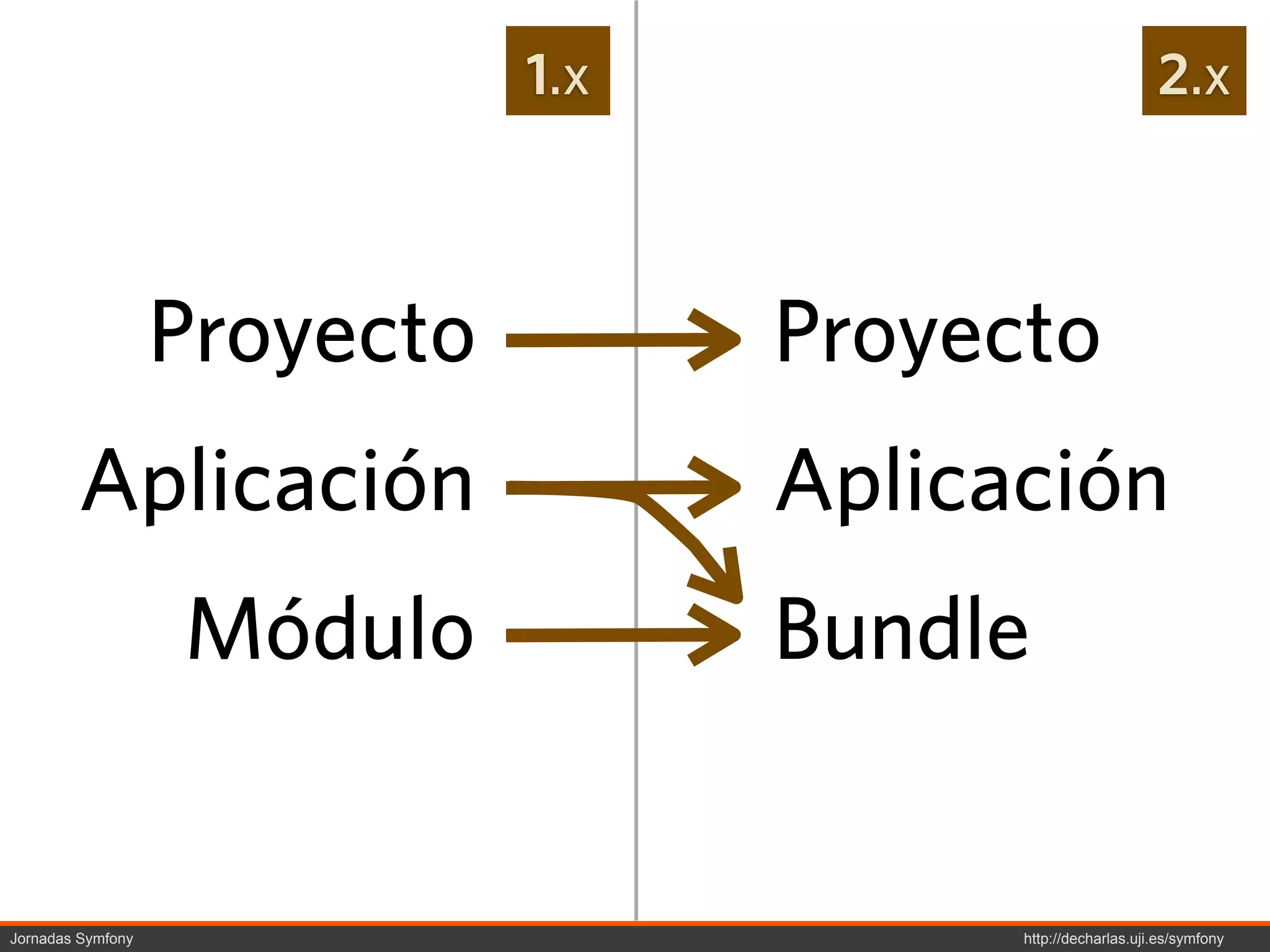 1.x                             2.x



                   Proyecto         Proyecto
        Aplicación                  Aplicación
                   Módulo           Bundle


Jornadas Symfony                          http://decharlas.uji.es/symfony
 