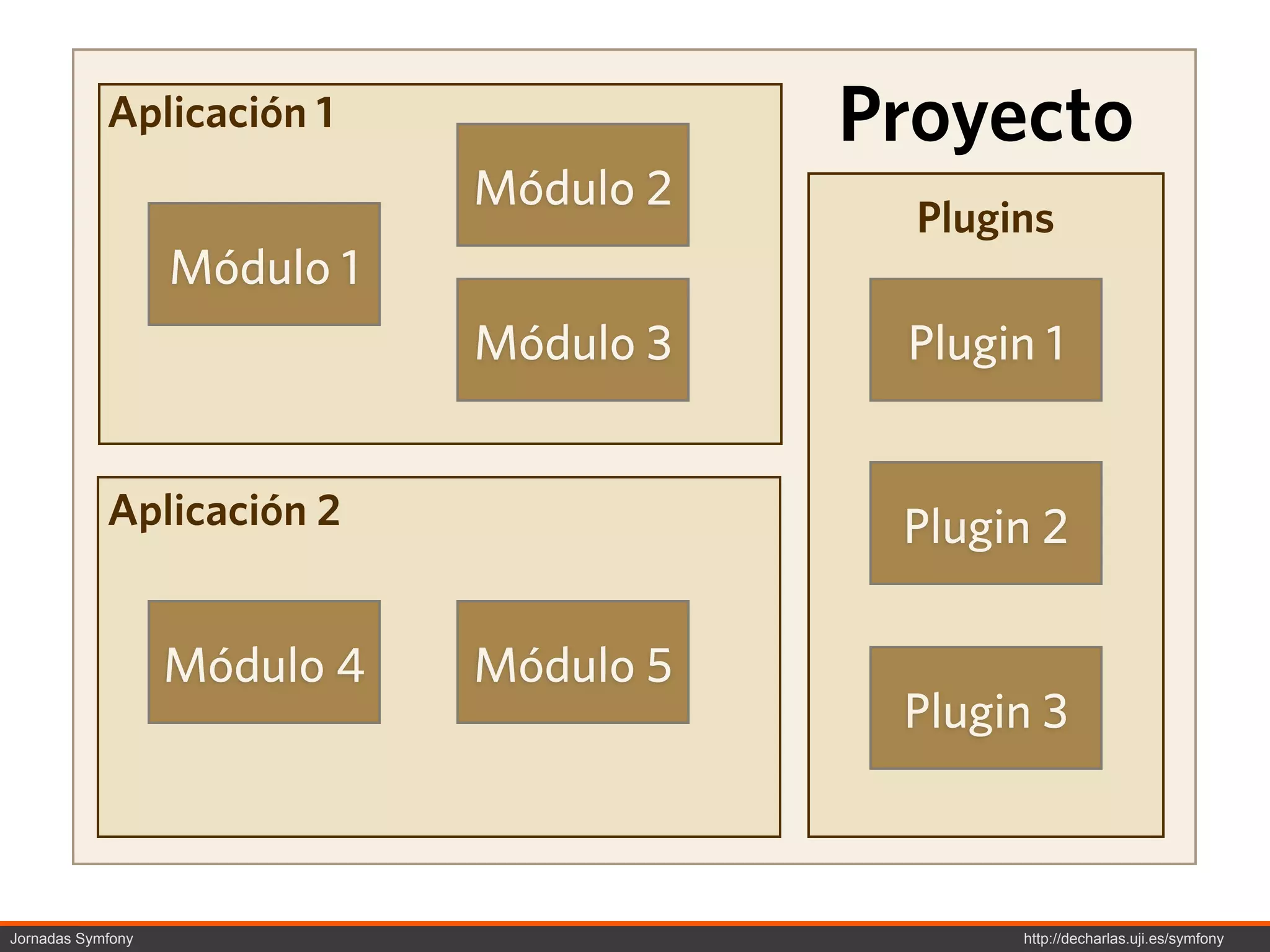 Aplicación 1                 Proyecto
                              Módulo 2
                                           Plugins
                   Módulo 1
                              Módulo 3    Plugin 1


            Aplicación 2                  Plugin 2

                   Módulo 4   Módulo 5
                                          Plugin 3



Jornadas Symfony                                http://decharlas.uji.es/symfony
 