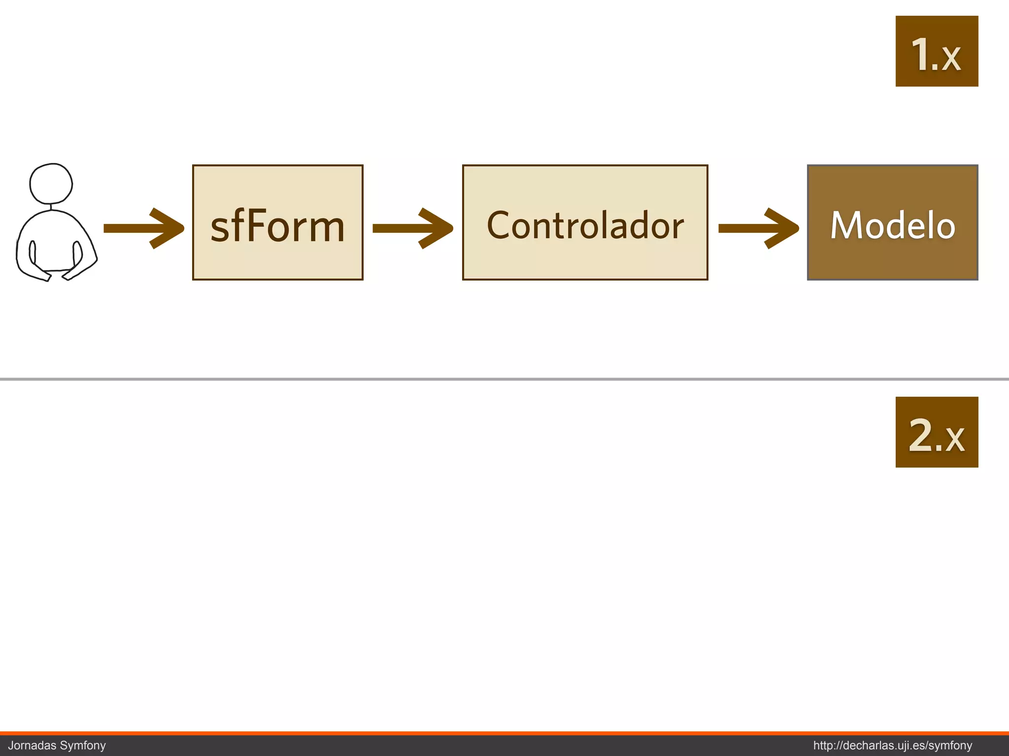 1.x


                       Form
                   sfForm     Controlador   Modelo
                                               Modelo




                                                                  2.x




Jornadas Symfony                                http://decharlas.uji.es/symfony
 