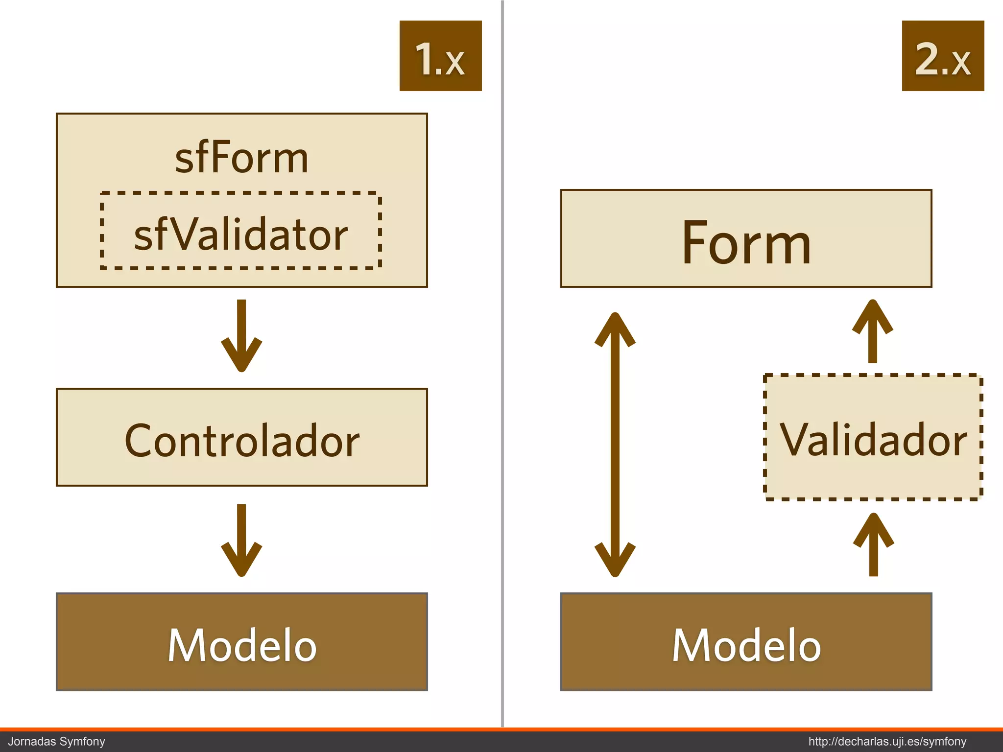 1.x                            2.x

                     sfForm
                      Form
                    Validador
                   sfValidator         Form


                   Controlador             Validador



                    Modelo             Modelo
Jornadas Symfony                            http://decharlas.uji.es/symfony
 