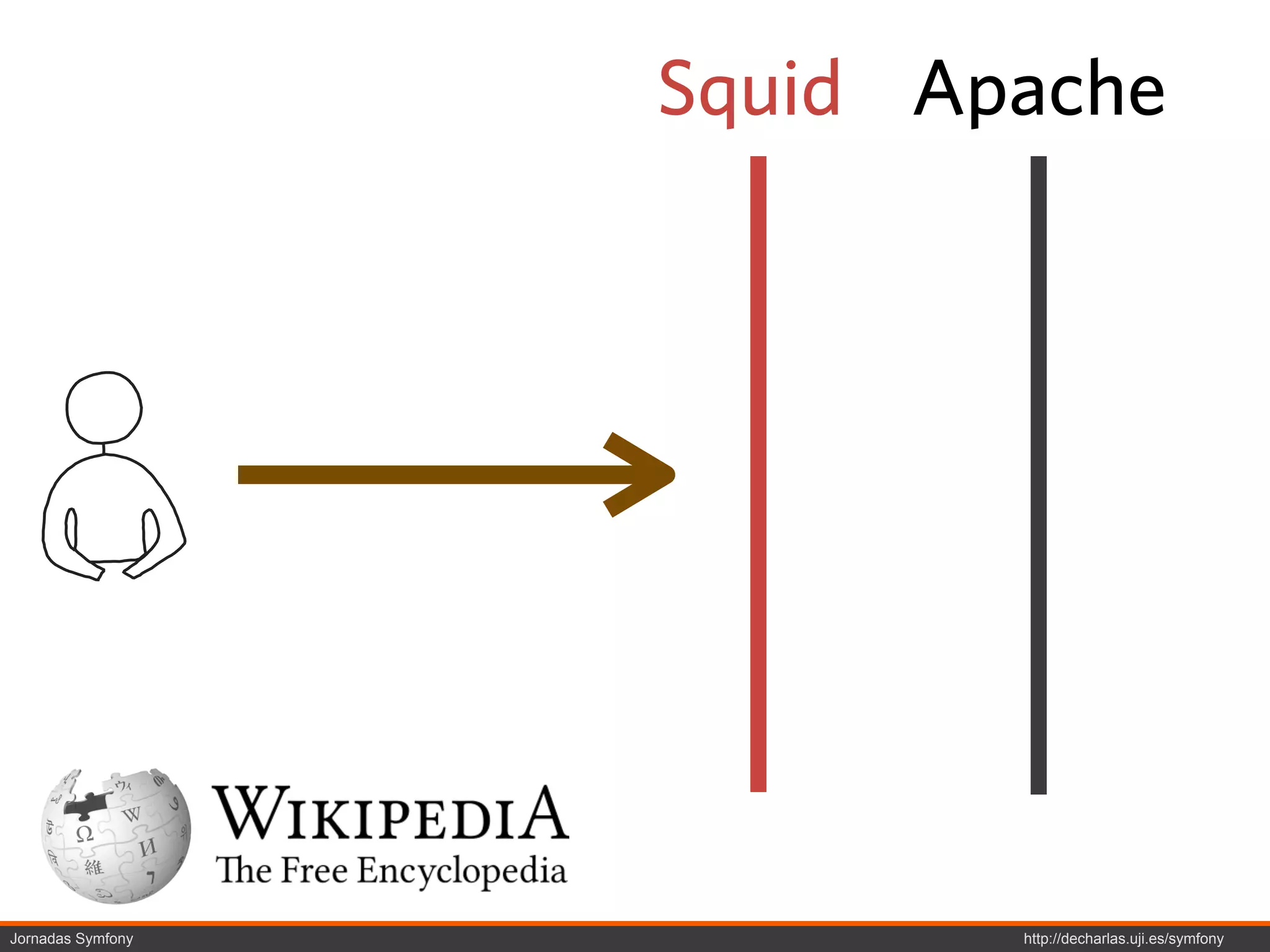 Squid Apache




Jornadas Symfony           http://decharlas.uji.es/symfony
 
