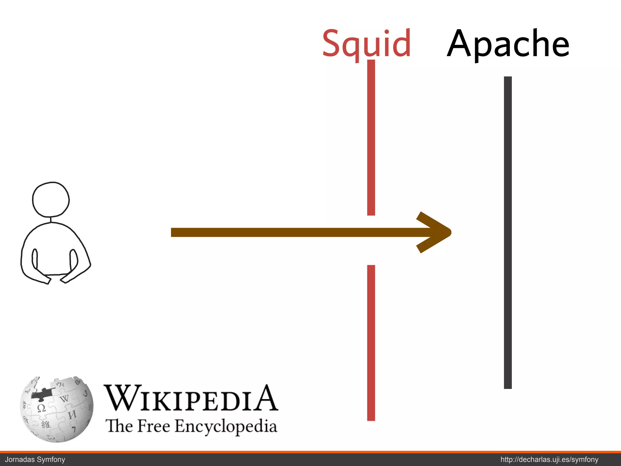 Squid Apache




Jornadas Symfony           http://decharlas.uji.es/symfony
 
