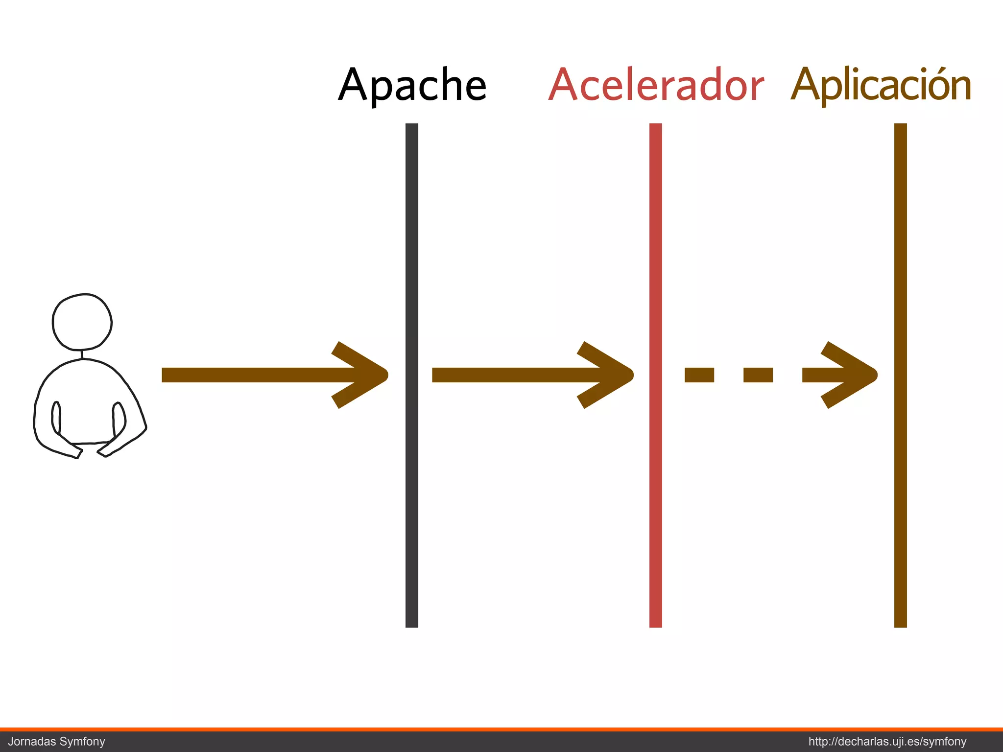 Apache   Acelerador Aplicación




Jornadas Symfony                        http://decharlas.uji.es/symfony
 