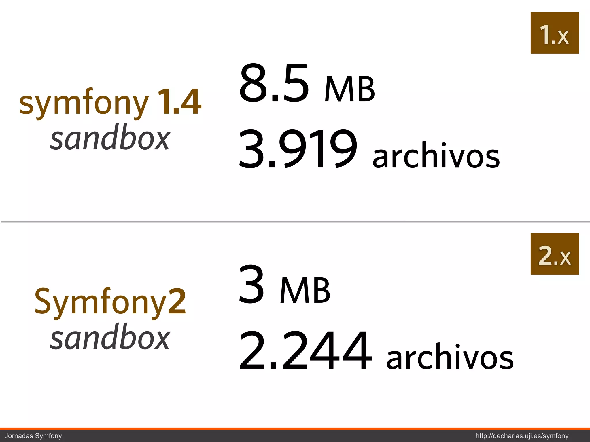 1.x

   symfony 1.4     8.5 MB
     sandbox       3.919 archivos
                                                   2.x
       Symfony2    3 MB
        sandbox
                   2.244 archivos
Jornadas Symfony               http://decharlas.uji.es/symfony
 