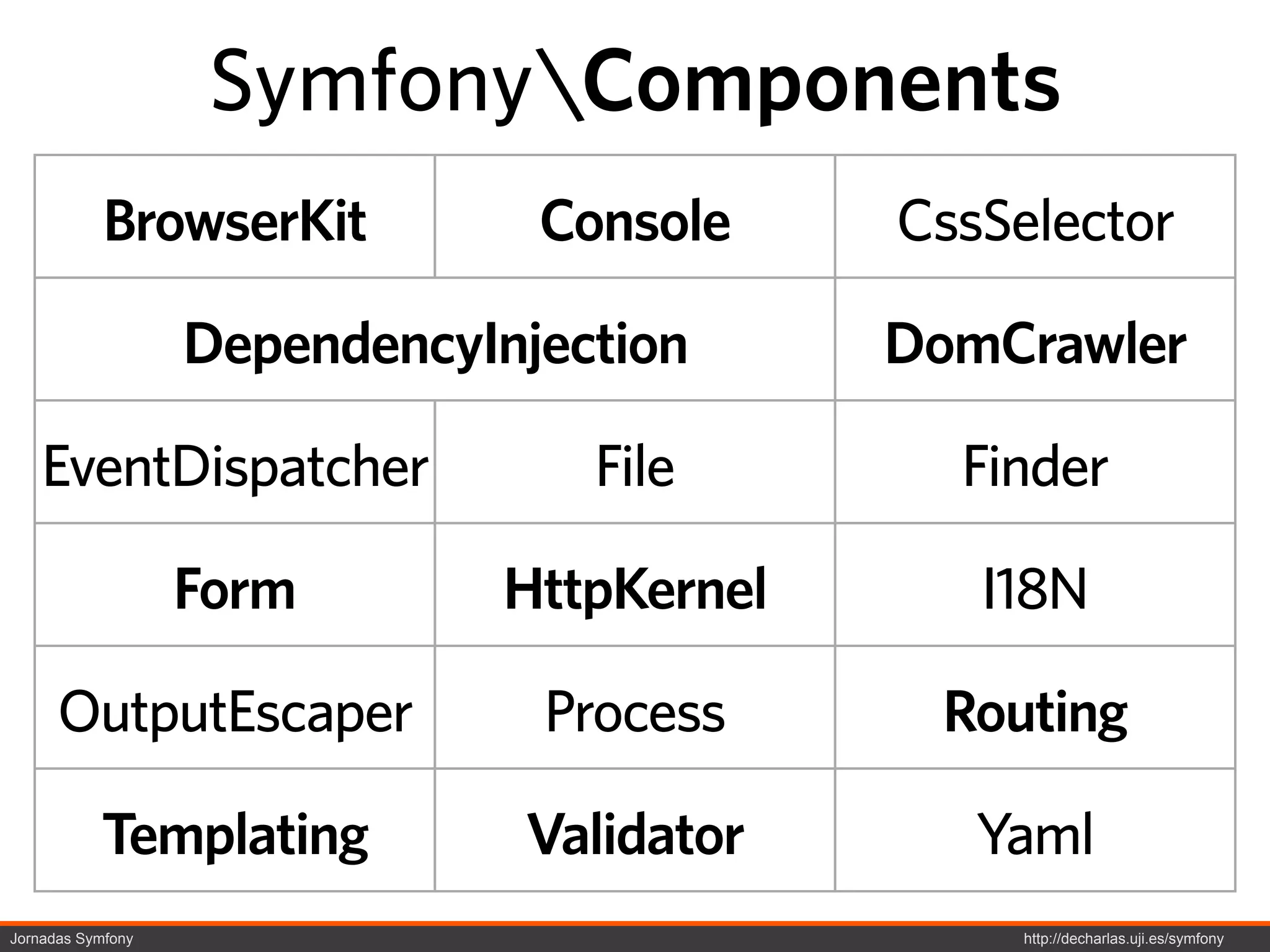 SymfonyComponents
            BrowserKit          Console     CssSelector

                   DependencyInjection      DomCrawler

    EventDispatcher               File        Finder

                   Form        HttpKernel      I18N

      OutputEscaper             Process      Routing

           Templating          Validator       Yaml
Jornadas Symfony                                 http://decharlas.uji.es/symfony
 