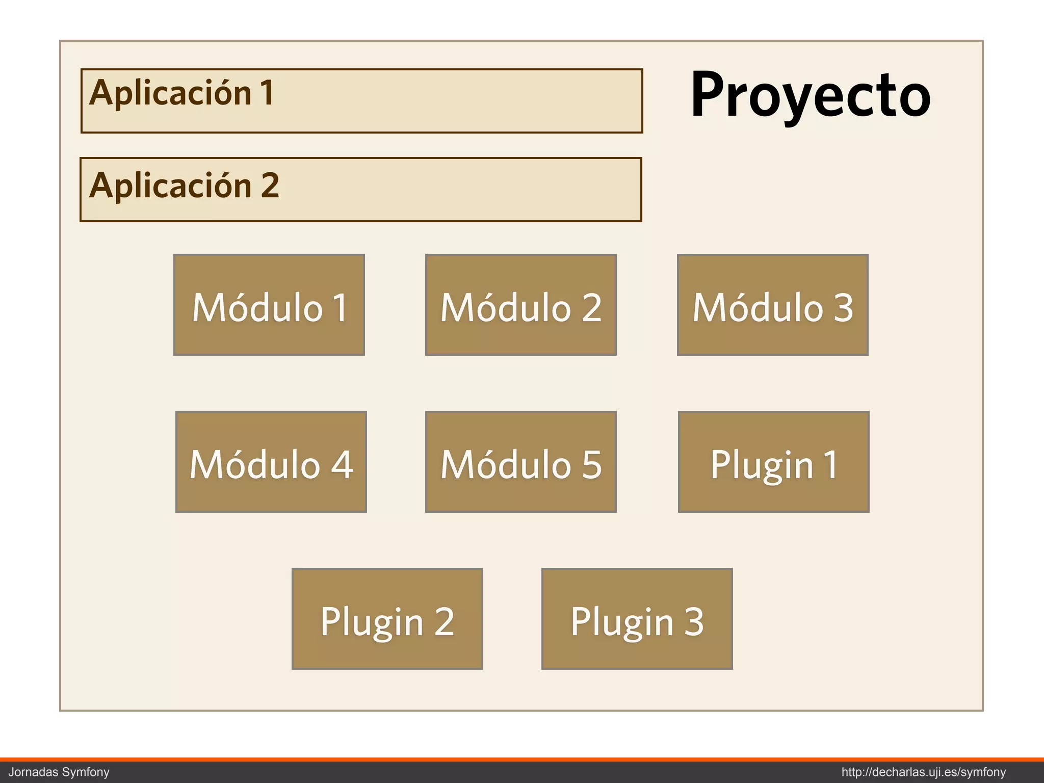 Aplicación 1                       Proyecto
            Aplicación 2


                   Módulo 1       Módulo 2     Módulo 3


                   Módulo 4       Módulo 5         Plugin 1


                           Plugin 2     Plugin 3


Jornadas Symfony                                              http://decharlas.uji.es/symfony
 