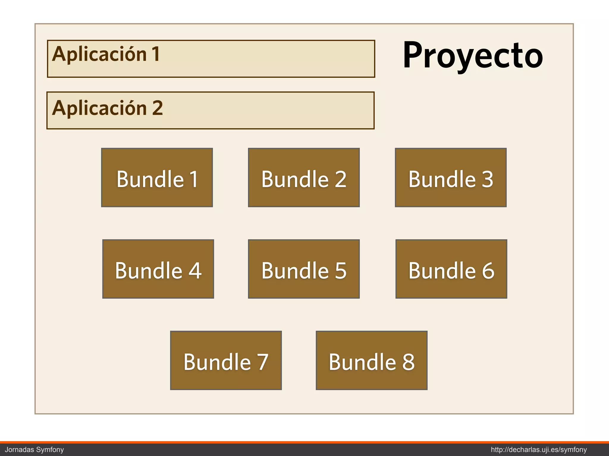 Aplicación 1                      Proyecto
            Aplicación 2


                   Bundle 1       Bundle 2     Bundle 3


                   Bundle 4       Bundle 5     Bundle 6


                           Bundle 7     Bundle 8


Jornadas Symfony                                      http://decharlas.uji.es/symfony
 