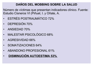 DAÑOS DEL MOBBING SOBRE LA SALUD Número de víctimas que presentan indicadores clínico. Fuente: Estudio Cisneros VI (Piñuel, I. y Oñate, A. ESTRÉS POSTRAUMÁTICO 72%  DEPRESIÓN 70%  ANSIEDAD 70%  MALESTAR PSICOLÓGICO 68%  AGRESIVIDAD 66%  SOMATIZACIONES 64%  ABANDONO PROFESIONAL 61%  DISMINUCIÓN AUTOESTIMA 53%  