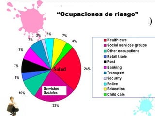 “ Ocupaciones de riesgo” Servicios Sociales Salud 