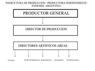 ESTRUCTURA DE PRODUCCION / PRODUCTORA INDEPENDIENTE ENDEMOL ARGENTINA PRODUCTOR GENERAL DIRECTOR DE PRODUCCION DIRECTORES ARTISTICOS AREAS FICCION ENTRETENIMIENTOS  PERIODISTICO  MAGAZINES  INTERNACIONAL 