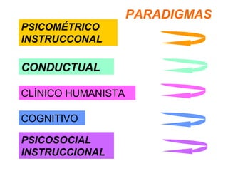 CLÍNICO HUMANISTA COGNITIVO PSICOMÉTRICO INSTRUCCONAL CONDUCTUAL PSICOSOCIAL INSTRUCCIONAL PARADIGMAS 