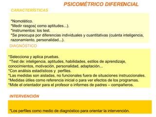 CARACTERÍSTICAS DIAGNÓSTICO INTERVENCIÓN *Nomotético. *Medir rasgos( como aptitudes...). *Instrumentos: los test. *Se preocupa por diferencias individuales y cuantitativas (cuánta inteligencia, razonamiento, personalidad...). *Selecciona y aplica pruebas. *Test de: inteligencia, aptitudes, habilidades, estilos de aprendizaje, conocimientos, motivación, personalidad, adaptación... *Con análisis estadísticos y  perfiles. *Las medidas son aisladas, no funcionales fuera de situaciones instruccionales. *Medidas útiles como referencia inicial o para ver efectos de los programas. *Mide el orientador para el profesor o informes de padres – compañeros. *Los perfiles como medio de diagnóstico para orientar la intervención.   PSICOMÉTRICO DIFERENCIAL 