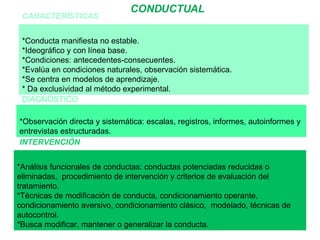 CARACTERÍSTICAS DIAGNÓSTICO INTERVENCIÓN *Conducta manifiesta no estable. *Ideográfico y con línea base. *Condiciones: antecedentes-consecuentes. *Evalúa en condiciones naturales, observación sistemática. *Se centra en modelos de aprendizaje. * Da exclusividad al método experimental. *Observación directa y sistemática: escalas, registros, informes, autoinformes y entrevistas estructuradas. *Análisis funcionales de conductas: conductas potenciadas reducidas o eliminadas,  procedimiento de intervención y criterios de evaluación del tratamiento. *Técnicas de modificación de conducta, condicionamiento operante, condicionamiento aversivo, condicionamiento clásico,  modelado, técnicas de autocontrol. *Busca modificar, mantener o generalizar la conducta.   CONDUCTUAL 