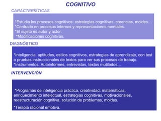 CARACTERÍSTICAS DIAGNÓSTICO INTERVENCIÓN *Estudia los procesos cognitivos: estrategias cognitivas, creencias, moldes… *Centrado en procesos internos y representaciones mentales. *El sujeto es autor y actor. *Modificaciones cognitivas. *Inteligencia, aptitudes, estilos cognitivos, estrategias de aprendizaje, con test o pruebas instruccionales de textos para ver sus procesos de trabajo. *Instrumentos: Autoinformes, entrevistas, textos mutilados… *Programas de inteligencia práctica, creatividad, matemáticas, enriquecimiento intelectual ,  estrategias cognitivas, motivacionales, reestructuración cognitiva, solución de problemas, moldes. *Terapia racional emotiva . COGNITIVO 