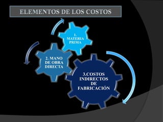 3.COSTOS
INDIRECTOS
DE
FABRICACIÓN
2. MANO
DE OBRA
DIRECTA
1.
MATERIA
PRIMA
 