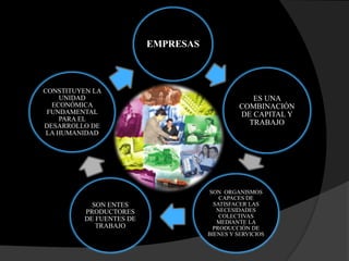 EMPRESAS
ES UNA
COMBINACIÓN
DE CAPITAL Y
TRABAJO
SON ORGANISMOS
CAPACES DE
SATISFACER LAS
NECESIDADES
COLECTIVAS
MEDIANTE LA
PRODUCCIÓN DE
BIENES Y SERVICIOS
SON ENTES
PRODUCTORES
DE FUENTES DE
TRABAJO
CONSTITUYEN LA
UNIDAD
ECONÓMICA
FUNDAMENTAL
PARA EL
DESARROLLO DE
LA HUMANIDAD
 