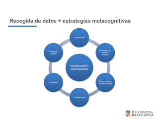 Recogida de datos + estrategias metacognitivas
Involucración
participantes
Observación
Grabación de
vídeo e
imagen
Blogs-d...