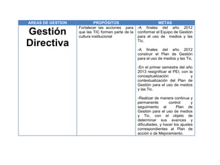 AREAS DE GESTION            PROPÓSITOS                         METAS
                   Fortalecer las acciones para     -A finales del año 2012
Gestión            que las TIC formen parte de la
                   cultura institucional
                                                    conformar el Equipo de Gestión
                                                    para el uso de medios y las

Directiva                                           Tic.

                                                    -A finales del año 2012
                                                    construir el Plan de Gestión
                                                    para el uso de medios y las Tic.

                                                    -En el primer semestre del año
                                                    2013 resignificar el PEI, con la
                                                    conceptualización              y
                                                    contextualización del Plan de
                                                    Gestión para el uso de medios
                                                    y las Tic.

                                                    -Realizar de manera continua y
                                                    permanente         control      y
                                                    seguimiento al         Plan de
                                                    Gestión para el uso de medios
                                                    y Tic, con el objeto de
                                                    determinar sus avances y
                                                    dificultades, y hacer los ajustes
                                                    correspondientes al Plan de
                                                    acción o de Mejoramiento.
 