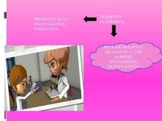 TRADICIÓN
PRODUCTO DE LA
                 ACADÉMICA
RACIONALIDAD
POSITIVISTA



                  RETRASO RELATIVO
                   EN CUANTO A LOS
                       SABERES
                     SOCIALMENTE
                    SIGNIFICATIVOS
 
