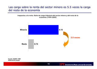 Las carga sobre la renta del sector minero es 5.5 veces la carga
del resto de la economía
              Impuestos a la renta: Ratio de carga tributaria del sector minero y del resto de la
                                           economía (1999-2009)




                  Minería                                             4.10



                                                                                      5.5 veces


                      Resto         0.74




Fuente: SUNAT, INEI
Elaboración propia

                                                      10
                                                                       IPE INSTITUTO PERUANO DE ECONOMÍÍA
                                                                                                 CONOM
                                                                                                 CONOMÍA
 