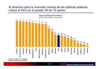 El atractivo para la inversión minera de las políticas públicas
coloca al Perú en el puesto 39 de 72 países
                                                                                                 Índice de Potencial de Política
                                                                                                 (países seleccionados, en puestos)
              1          2              3           4          5           6             7         8                9          10


                                                                                                                                                  21
                                                                                                                                                             28

                                                                                                                                                                      37
                                                                                                                                                                                39     40
                                                                                                                                                                                                42
                                                                                                                                                                                                        45
                                                                                                                                                                                                                48
                                                                                                                                                                                                                           52
                                                                                                                                                                                                                                    59
                                                                                                                                                                                                                                                61          62
                                                                                                                                                                                                                                                                        66




                                                                                                                                                                                                        Rusia
                       N. Brunswick*




                                                                                                                                                                                       Brasil
                                                                                         Chile




                                                                                                                                                                                                China



                                                                                                                                                                                                                Colombia

                                                                                                                                                                                                                           Zambia




                                                                                                                                                                                                                                                            Indonesia

                                                                                                                                                                                                                                                                        Bolivia
                                                                                                                               Australia Sur***




                                                                                                                                                                                Perú
                                       Finlandia




                                                                                                                                                  Botswana



                                                                                                                                                                      Namibia




                                                                                                                                                                                                                                    Argentina

                                                                                                                                                                                                                                                Sudáfrica
             Québec*




                                                                                                 Nfld./Labrador*
                                                   Alberta*




                                                                                                                   Manitoba*




                                                                                                                                                             México
                                                              Nevada**

                                                                         Saskatchewan*




*Canadá / **EE.UU. / ***Australia
Fuente: Instituto Fraser (2010)

                                                                                                                                                  12
                                                                                                                                                                                       IPE INSTITUTO PERUANO DE ECONOMÍÍA
                                                                                                                                                                                                                 CONOM
                                                                                                                                                                                                                 CONOMÍA
 