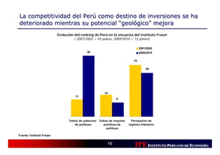 La competitividad del Perú como destino de inversiones se ha
deteriorado mientras su potencial “geológico” mejora
                           Evolución del ranking de Perú en la encuesta del Instituto Fraser
                                     ( 2001/2002 = 45 países, 2009/2010 = 72 países)

                                                                                    2001/2002
                                              39                                    2009/2010

                                                                               33

                                                                                        28




                                                           14
                                      11
                                                                     9




                                  Índice de potencial   Índice de mejores     Percepción de
                                      de políticas         prácticas de     régimen tributario
                                                             políticas

Fuente: Instituto Fraser

                                                                15
                                                                                IPE INSTITUTO PERUANO DE ECONOMÍÍA
                                                                                                          CONOM
                                                                                                          CONOMÍA
 