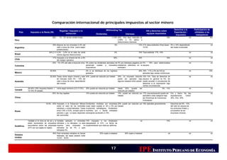 Comparación internacional de principales impuestos al sector minero

                                                                                                           Withholding Tax                                                                      Derechos a la          Participacion de
                                                    Regalías / Impuesto a la                                                                                IVA y derechos sobre
    País       Impuesto a la Renta (IR)                                                                                                                                                         Exportación /          utilidades a los
                                                          extracción                           Dividendos                           Intereses                equipos importados
                                                                                                                                                                                                 Impuestos              trabajadores
                                         30%       1% - 3% de las ventas brutas                                   4.10% 30%. Una tasa reducida de                                   19%                           nd                      8%
Perú                                                                                                                    4.99% o 1% aplica a
                                                                                                                        determinados intereses
                                         35% Mayoria de los minerales 0-3% del                                       0%                            10% 21% (tasa estándar) Otras tasas: 5% o 10% dependiendo                              nd
Argentina                                    valor a boca de mina (varía según                                                                         10.5%                            del metal involucrado
                                             jurisdicciones)
                                     34% 2.1/ 0.2% - 3.0% en el valor de venta                                       0%                            15% Tasa estándar 17% -18%                                     nd                      nd
Brasil                                        menos algunas deduccciones
                                         17% Impuesto a la minería de 0% a 5%                                       35%                            35%                              19%                           nd                      nd
Chile                                        del margen operativo
                                         33% 1%-12% del valor a boca de mina 0% sobre los dividendos derivados de 0% por intereses pagados por 0% - 16% para determinados                                         nd                      nd
Colombia                                                                     ganancias sujetas a impuestos préstamos obtenidos en el equipos
                                                                             corporativos                         extranjero
                                      30.00%                  Ninguno              0% si se distribuye de los ingresos                             30% 16% - 11% o 0% de IVA es                                   nd                  10%
México                                                                             gravados                                                            aplicable bajo ciertas condiciones
                                      30.00% Tasas varian según mineral y valor 30% puede ser reducido por tratado          30% Un impuesto reducido 10% IVA. Tasa de derechos de                                 nd                      nd
                                             de mercado entre 0% - 10% del                                                  podrá ser aplicable bajo aduana en general es 5%. Se
Australia                                    valor a boca de mina, dependiendo                                              algunos tratados entre países puede acceder a concesiones de
                                             del mineral                                                                                                  derechos a la importación bajo
                                                                                                                                                          ciertas circunstancias.
            28-34% (18% impuesto federal + Varía según territorio (2.5-17.5%)      25% puede ser reducido por tratado       Hasta 25% (puede ser                                 5% - 13%                   nd                            nd
Canadá      10-16% IR estatal)                                                                                              reducido por tratado)
                                       25% No hay regalías                         10% puede ser reducido por tratado       10% puede ser reducido por 17% una exoneración puede ser Oro y hierro: No hay                                 nd
                                                                                                                            tratado                    aplicable a esta categoría bajo    exportaciones. Cobre:
China                                                                                                                                                  las Directrices de lnversiones     30%. Zinc: 30%
                                                                                                                                                       Extranjeras
                                 15.5% - 20% Impuesto a la Extraccion Minera       Dividendos recibidos por empresas 20% puede ser reducido por 18% aplicable generalmente                  Derechos del 5% - 10%                         nd
                                             sobre el valor de los minerales       rusas estan sujetas al 9% o 0% por tratado                                                               del valor en aduana de
                                             extraídos y comercializados. Tasas    inversiones estratégicas. Dividendos                                                                     los productos finales y
Rusia                                        entre 3.8% a 8.0%, excepto para el    recibidos por o desde entidades                                                                          procesados de las
                                             petroleo y gas. La tasas dependen     extranjeras ascienden a 15%.                                                                             empresas mineras.
                                             del commodity


            Variable si la mina es de oro y si   Variable aplicado a minerales 10% impuesto a los dividendos                                         nd                             14%                           nd                      nd
            estan exonerados de impuestos        refinados y no refinados. La tasa reemplazará el STC. La fecha de
Sudáfrica   secundarios sobre las empresas       maxima     para    minerales   no implementación aun está por definirse.
            (STC por sus siglas en inglés)       refinados es de 7%, y para
                                                 refinados 5%.
                                         35% Para minerales extraidos en tierras                    30% sujeto a tratados          30% sujeto a tratados                              nd                          nd                      nd
Estados                                      federales, las tasas estarán entre
Unidos                                       12.5% - 18.5%




                                                                                                                 17
                                                                                                                                                    IPE INSTITUTO PERUANO DE ECONOMÍÍA
                                                                                                                                                                              CONOM
                                                                                                                                                                              CONOMÍA
 