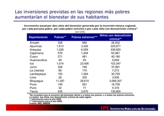 Las inversiones previstas en las regiones más pobres
aumentarían el bienestar de sus habitantes
    Incremento anual por diez años del bienestar generado por la inversión minera regional,
   por cada persona pobre, por cada pobre extremo o por cada niño con desnutrición crónica*
                                           (en US$)
                                                                            Niños con desnutrición
        Departamento            Pobres**        Pobres extremos***
                                                                                   crónica**
        Áncash                    308                      669                      26,832
        Apurímac                 1,613                    3,426                     225,671
        Arequipa                 1,228                    6,059                     338,920
        Cajamarca                 576                     1,404                      63,981
        Cusco                     271                      481                       40,190
        Huancavelica               49                       63                        5,649
        Ica                      1,014                   23,406                     103,347
        Junín                     326                      746                       37,891
        La Libertad                68                      175                        7,273
        Lambayeque                193                     1,264                     30,729
        Lima                       26                      335                        3,936
        Moquegua                 11,297                  28,610                    3,088,307
        Piura                     149                      591                       18,709
        Puno                       32                       71                        5,316
        Tacna                     435                     3,675                     130,804
        *Se considera que el aumento del bienestar afecta o a todos los pobres, o a todos los pobres extremos
        o a todos los niños con desnutrición crónica de cada región.
        ** Información para el año 2009
        *** Información para el año 2008.
        Fuente: INEI, MINEM

                                                                            IPE INSTITUTO PERUANO DE ECONOMÍÍA
                                                                                                      CONOM
                                                                                                      CONOMÍA
 