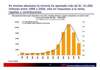 En montos absolutos la minería ha aportado más de S/. 41,000
millones entre 1998 y 2009, sólo en impuestos a la renta,
regalías y contribuciones
     Recaudación minera por impuestos a la renta, regalías mineras y aporte voluntario en monto total
                                y como porcentaje del PBI , 1998-2009
                                 (en millones de S/. del 2009 y % del PBI)
        12,000          % del PBI (eje derecho)                                                                        3.5
                        IR, regalías, aporte voluntario y otras rentas


                                                                                                                       3.0
        10,000


                                                                                                                       2.5
         8,000

                                                                                                                       2.0
         6,000
                                                                                                                       1.5

         4,000
                                                                                                                       1.0


         2,000
                                                                                                                       0.5


            0                                                                                                          0.0
                 1998


                           1999


                                    2000


                                              2001


                                                        2002


                                                                 2003


                                                                            2004


                                                                                   2005


                                                                                           2006


                                                                                                  2007


                                                                                                         2008


                                                                                                                2009
Fuente: SUNAT

                                                                        4
                                                                                          IPE INSTITUTO PERUANO DE ECONOMÍÍA
                                                                                                                    CONOM
                                                                                                                    CONOMÍA
 