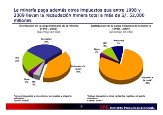 La minería paga además otros impuestos que entre 1998 y
2009 llevan la recaudación minera total a más de S/. 52,000
millones
     Distribución de la carga tributaria de la minería                        Distribución de la carga tributaria de la minería
                      (1993 - 2002)                                                            (1998 - 2009)
                   (porcentaje del total)                                                   (porcentaje del total)

                           Aranceles
                                                                                                    Aranceles
                              29%
                                                                                          ISC          9%
                                                                                           9%
                                                                                Otros
                                                                                 2%

 ISC
 22%

                                                          Impuesto a la
                                                             renta*
                                                              40%

                                                                                                                                 Impuesto a
          Otros                                                                                                                   la renta*
           4%     IES
                                                                                                                                     80%
                   5%




*Incluye impuestos a otras rentas, las regalías y el aporte               *Incluye impuestos a otras rentas, las regalías y el aporte
voluntario.                                                               voluntario.
Fuente: SUNAT                                                             Fuente: SUNAT

                                                                  5
                                                                                        IPE INSTITUTO PERUANO DE ECONOMÍÍA
                                                                                                                  CONOM
                                                                                                                  CONOMÍA
 