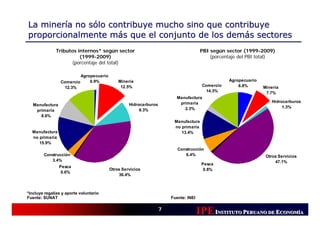 La minería no sólo contribuye mucho sino que contribuye
proporcionalmente más que el conjunto de los demás sectores
              Tributos internos* según sector                                         PBI según sector (1999-2009)
                        (1999-2009)                                                       (porcentaje del PBI total)
                    (porcentaje del total)

                          Agropecuario
                 Comercio     0.9%           Minería                                             Agropecuario
                   12.3%                      12.5%                                   Comercio       6.8%       Minería
                                                                                       14.3%                     7.7%
                                                                        Manufactura
                                                                         primaria                                  Hidrocarburos
   Manufactura                                    Hidrocarburos
                                                                           2.3%                                         1.3%
    primaria                                           9.3%
      8.6%
                                                                       Manufactura
                                                                       no primaria
  Manufactura                                                             13.4%
  no primaria
     15.9%
                                                                         Construcción
        Construcción                                                        6.4%                                 Otros Servicios
           3.4%                                                                                                      47.1%
                                                                                      Pesca
                 Pesca
                                         Otros Servicios                               0.8%
                  0.6%
                                             36.4%



*Incluye regalías y aporte voluntario
Fuente: SUNAT                                                         Fuente: INEI

                                                                  7
                                                                                     IPE INSTITUTO PERUANO DE ECONOMÍÍA
                                                                                                               CONOM
                                                                                                               CONOMÍA
 