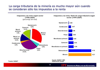 La carga tributaria de la minería es mucho mayor aún cuando
se consideran sólo los impuestos a la renta

           Impuestos a la renta según sector                         Impuestos a la renta: Ratio de carga tributaria según
                    (1998-2009)                                                      sector (1999-2009)
                 (porcentaje del total)

                                                                             Agropecuario     0.08
                            Agropecuario
                                0.6%                                          Construcción       0.47
                    Comercio
          Manuf.      13.3%
         primaria                                                           Otros Servicios          0.66
           1.9%                                  Minería
                                                  31.6%                             Pesca            0.69
      Manuf. no
      primaria                                                       Manufactura primaria             0.82
       12.6%

    Construcción                                                                 Comercio              0.93
       3.0%                                    Hidrocarburos
                                                    5.5%           Manufactura no primaria              0.94
                                           Pesca
                Otros Servicios             0.6%                             Hidrocarburos                            4.16
                    31.0%

                                                                                   Minería                            4.21



                                                                   Fuente: SUNAT, INEI
Fuente: SUNAT                                                      Elaboración propia

                                                               9
                                                                                 IPE INSTITUTO PERUANO DE ECONOMÍÍA
                                                                                                           CONOM
                                                                                                           CONOMÍA
 