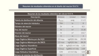 Resumen de resultados obtenidos en el diseño del reactor R.A.F.A
Resumen de los resultados obtenidos del cálculo R.A.F.A.
Descripción Símbolo Unidad Valor
Tubería de distribución del afluente Ddistrib. pulg 1 1/2
Tiempo de retención hidráulica TRH hr 8
Diámetro del reactor Dr m 6,5
Área del reactor Ar m2 33,18
Volumen del reactor Vr m3 132,7
Altura del reactor H m 4
Carga Orgánica Máxima por día DQO CO max kgDQO/día 202,90
Carga Orgánica Máxima por día DBO5 CO max kgDQO/día 89,28
Carga Orgánica Volumétrica COV kgDQO/m3/día 1,53
Carga Orgánica Superficial COsup kgDBO/m3/día 2,69
Carga Hidráulica Volumétrica CHV m3/m3/día 3,15
Número de tuberías de distribución Nd - 16
 