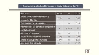 Resumen de resultados obtenidos en el diseño del reactor R.A.F.A
Área libre Alibre m2 8,72
Ancho abertura entre el reactor y
separador GSL (Wa)
1/2Wa m 0,67
Traslape vertical del deflector - m 0,15
Inclinación de las paredes del separador
con la horizontal
α grados 60
Altura de la campana Hg m 1,7
Ancho de los lados de la campana 1/2Wg m 0,98
Ancho de la superficie húmeda 1/2Ws m 1,65
Área superficie húmeda As m2 21,45
 