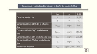 Resumen de resultados obtenidos en el diseño del reactor R.A.F.A
Canal de recolección
ho m 0,05
h m 0,25
b m 0,2
Concentración de DBO5 En el efluente
final
SeDBO mg/l 52,82
Concentración de DQO en el efluente
final
SeDQO mg/l 159,23
Concentración de SST en el efluente final SSST mg/l 231,84
Concentración de Fósforo en el efluente
final
SP mg/l 7,2
Producción de lodos Plodo kg SST/día 30,43
 