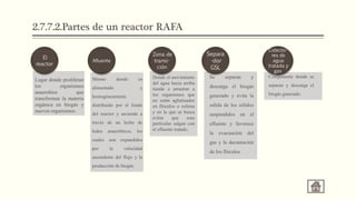 2.7.7.2.Partes de un reactor RAFA
El
reactor
Afluente
Zona de
transi-
ción
Separa
-dor
GSL
Lugar donde proliferan
los organismos
anaerobios que
transforman la materia
orgánica en biogás y
nuevos organismos.
Mismo donde es
alimentado y
homogéneamente
distribuido por el fondo
del reactor y asciende a
través de un lecho de
lodos anaeróbicos, los
cuales son expandidos
por la velocidad
ascendente del flujo y la
producción de biogás.
Donde el movimiento
del agua hacia arriba
tiende a arrastrar a
los organismos que
no están aglutinados
en flóculos o esferas
y en la que se busca
evitar que esas
partículas salgan con
el efluente tratado.
Se separan y
descarga el biogás
generado y evita la
salida de los sólidos
suspendidos en el
efluente y favorece
la evacuación del
gas y la decantación
de los flóculos.
Colecto-
res de
agua
tratada y
gas
Componente donde se
separan y descarga el
biogás generado.
 