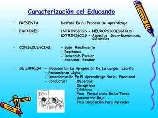 Caracterización del Educando
•

PRESENTA:

Desfase En Su Proceso De Aprendizaje

•

FACTORES:

INTRINSECOS - NEUROPSICOLOGICOS
EXTRINSECOS - Aspectos Socio-Económicos,
Culturales

•

CONSECUENCIAS:

-

•

SE EXPRESA: -

Bajo Rendimiento
Repitencia
Deserción Escolar
Exclusión Escolar

Bloqueos En La Apropiación De La Lengua Escrita
Pensamiento Lógico
Desorientación En El Aprendizaje Socio- Emocional
Conductas:
Dispersas
Disruptivas
Inhibidas
Poca Persistencia En La Tarea
Autoestima Baja
Poca Disposición Para Aprender

 