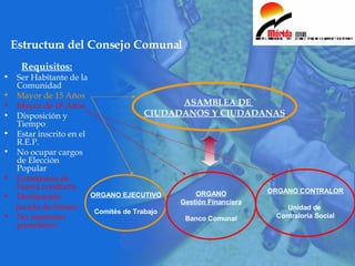 Estructura del Consejo Comunal Requisitos: Ser Habitante de la Comunidad Mayor de 15 Años   Mayor de 18 Años   Disposición y Tiempo  Estar inscrito en el R.E.P. No ocupar cargos de Elección Popular Constancia de buena conducta Declaración  jurada de bienes No mantener parentesco ORGANO EJECUTIVO Comités de Trabajo ORGANO Gestión Financiera Banco Comunal ORGANO CONTRALOR Unidad de  Contraloría Social ASAMBLEA DE  CIUDADANOS Y CIUDADANAS 