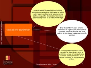 Clases de error de prohibici ón Error de prohibici ón sobre los presupuestos  objetivos de una causa de justificación: el sujeto  activo supone erróneamente la concurrencia de los presupuestos fácticos de una causa de justificación prevista en el ordenamiento legal Error de prohibici ón sobre la norma  Prohibitiva: el sujeto activo yerra sobre la existencia misma de la norma que le da  carácter de prohibida o mandada a su acción  u omisión Error de prohibici ón sobre la norma  Permisiva: el sujeto activo conoce la  prohibición general de la conducta pero  supone la existencia normativa de un permiso inexistente en el ordenamiento  jurídico.  