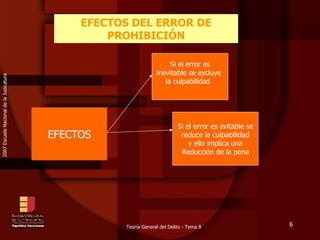 EFECTOS DEL ERROR DE PROHIBICI ÓN EFECTOS Si el error es  inevitable se excluye  la culpabilidad  Si el error es evitable se reduce la culpabilidad y ello implica una Reducci ón de la pena 