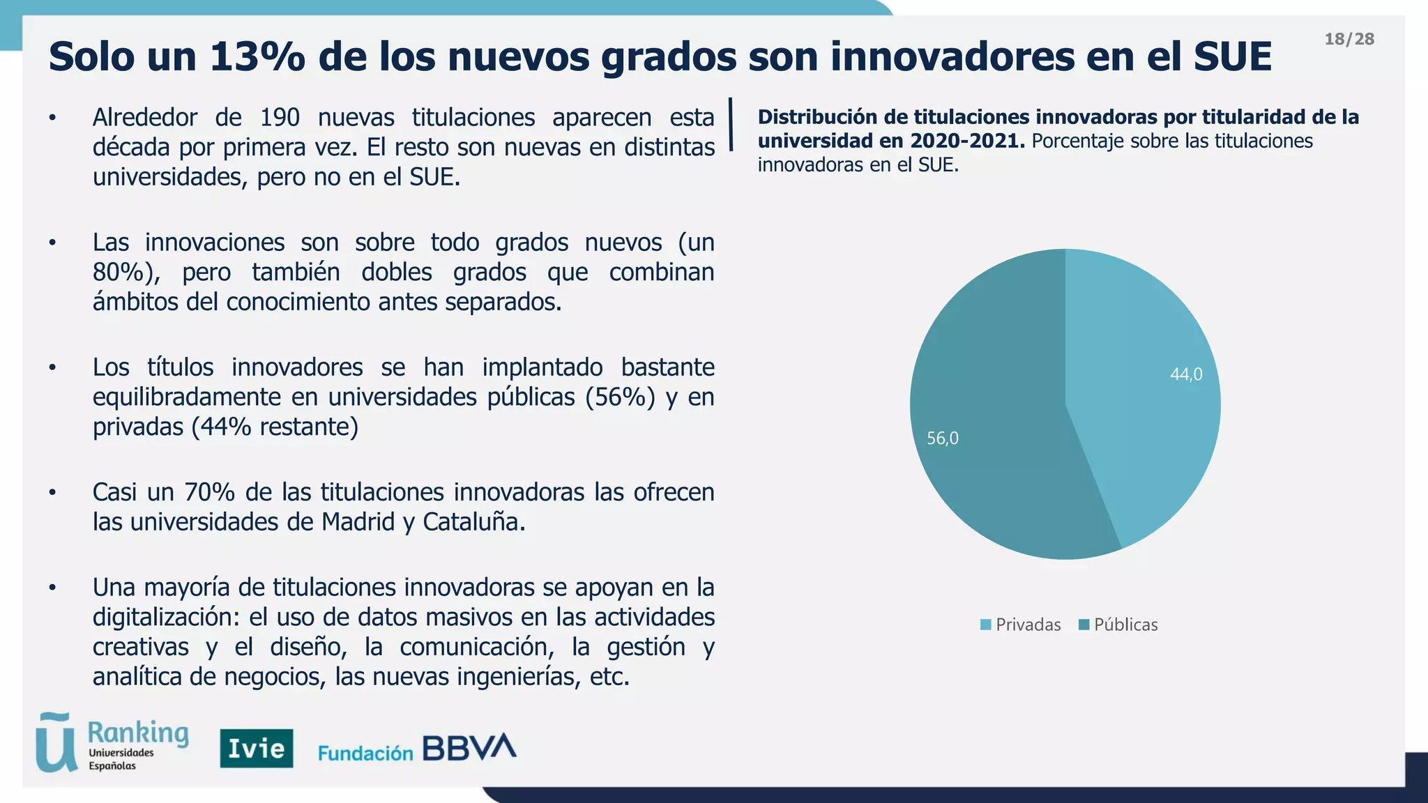 18/28
Solo un 13% de los nuevos grados son innovadores en el SUE
• Alrededor de 190 nuevas titulaciones aparecen esta
década por primera vez. El resto son nuevas en distintas
universidades, pero no en el SUE.
• Las innovaciones son sobre todo grados nuevos (un
80%), pero también dobles grados que combinan
ámbitos del conocimiento antes separados.
• Los títulos innovadores se han implantado bastante
equilibradamente en universidades públicas (56%) y en
privadas (44% restante)
• Casi un 70% de las titulaciones innovadoras las ofrecen
las universidades de Madrid y Cataluña.
• Una mayoría de titulaciones innovadoras se apoyan en la
digitalización: el uso de datos masivos en las actividades
creativas y el diseño, la comunicación, la gestión y
analítica de negocios, las nuevas ingenierías, etc.
Distribución de titulaciones innovadoras por titularidad de la
universidad en 2020-2021. Porcentaje sobre las titulaciones
innovadoras en el SUE.
44,0
56,0
Privadas Públicas
 