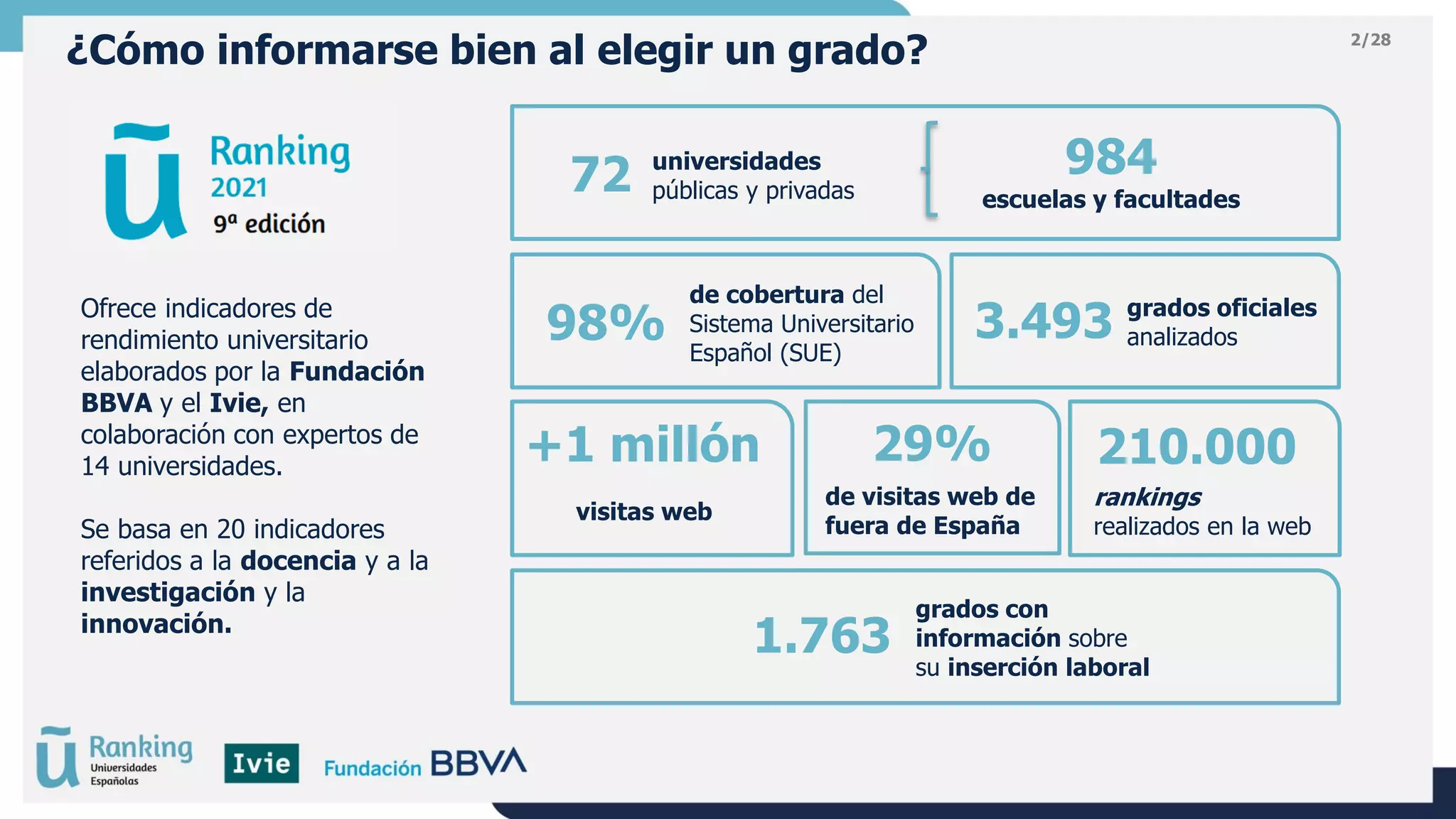 2/28
Ofrece indicadores de
rendimiento universitario
elaborados por la Fundación
BBVA y el Ivie, en
colaboración con expertos de
14 universidades.
Se basa en 20 indicadores
referidos a la docencia y a la
investigación y la
innovación.
¿Cómo informarse bien al elegir un grado?
visitas web
rankings
realizados en la web
de visitas web de
fuera de España
universidades
públicas y privadas
de cobertura del
Sistema Universitario
Español (SUE)
grados oficiales
analizados
984
escuelas y facultades
72
98% 3.493
+1 millón 29% 210.000
grados con
información sobre
su inserción laboral
1.763
 
